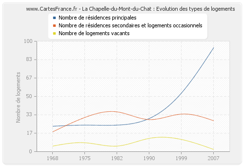 La Chapelle-du-Mont-du-Chat : Evolution des types de logements
